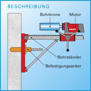 Kernbohrungen - Befestigung, Bescheibung der Bohranlage